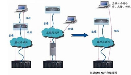 监控存储四种模式分析-监控存储,四种模式,分析-技术咨询-中国安防行业网